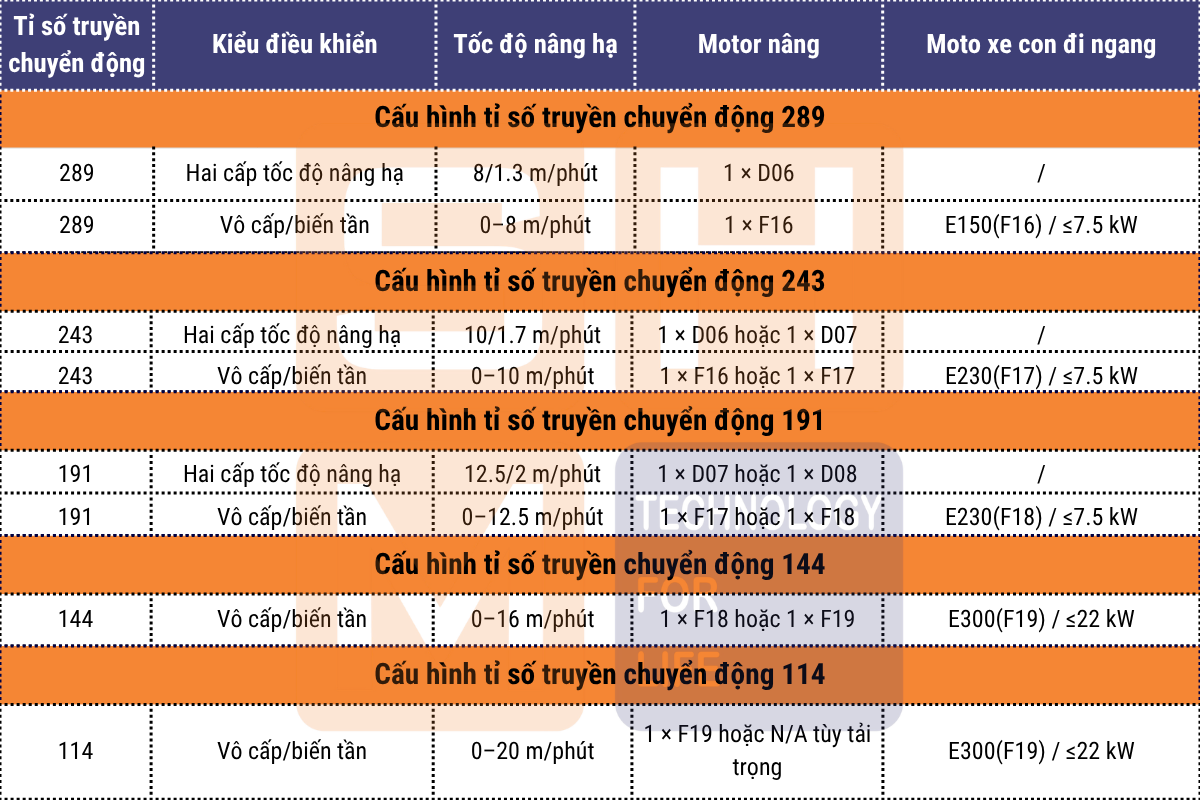 Cấu hình tốc độ nâng hạ pa lăng dầm đôi WorldHoists KNK5102