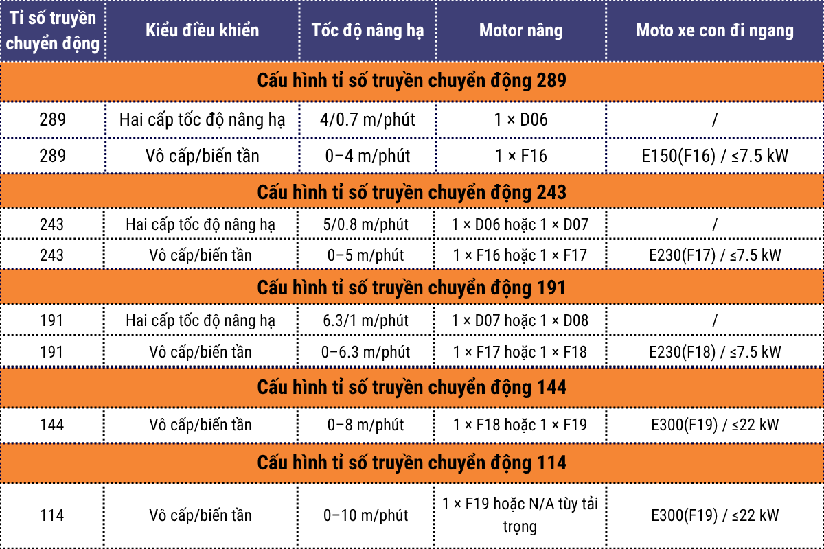 Cấu hình tốc độ nâng hạ pa lăng dầm đôi WorldHoists KNK5104