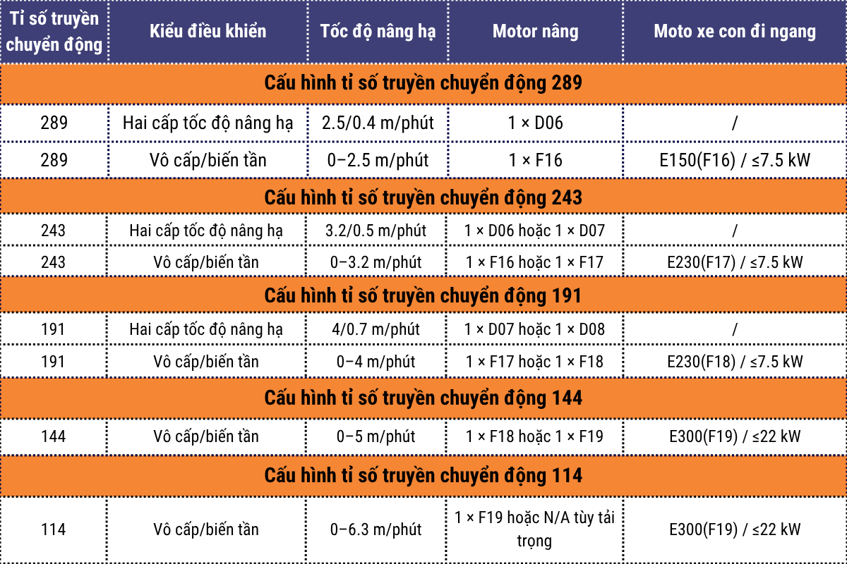 Cấu hình tốc độ nâng hạ pa lăng dầm đôi WorldHoists KNK5106