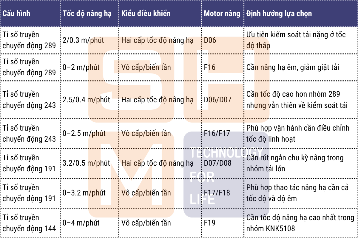 Cấu hình tốc độ nâng hạ pa lăng dầm đôi WorldHoists KNK5108