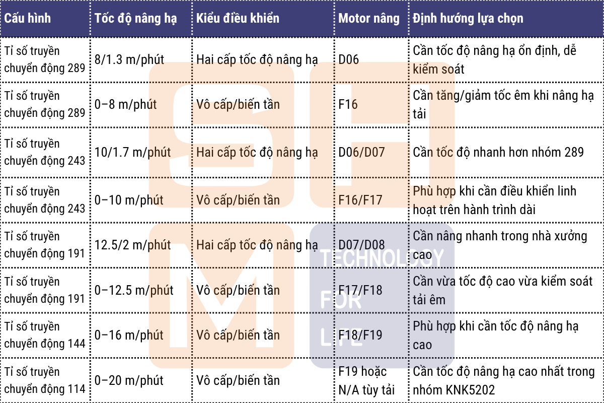 Cấu hình tốc độ nâng hạ pa lăng dầm đôi WorldHoists KNK5202