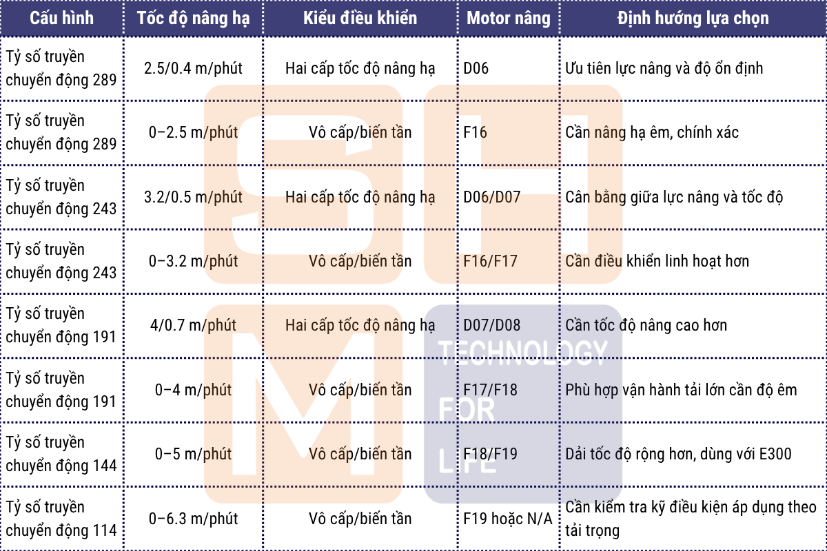 Cấu hình tốc độ nâng hạ pa lăng dầm đôi WorldHoists KNK5206