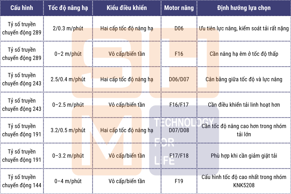 Cấu hình tốc độ nâng hạ pa lăng dầm đôi WorldHoists KNK5208