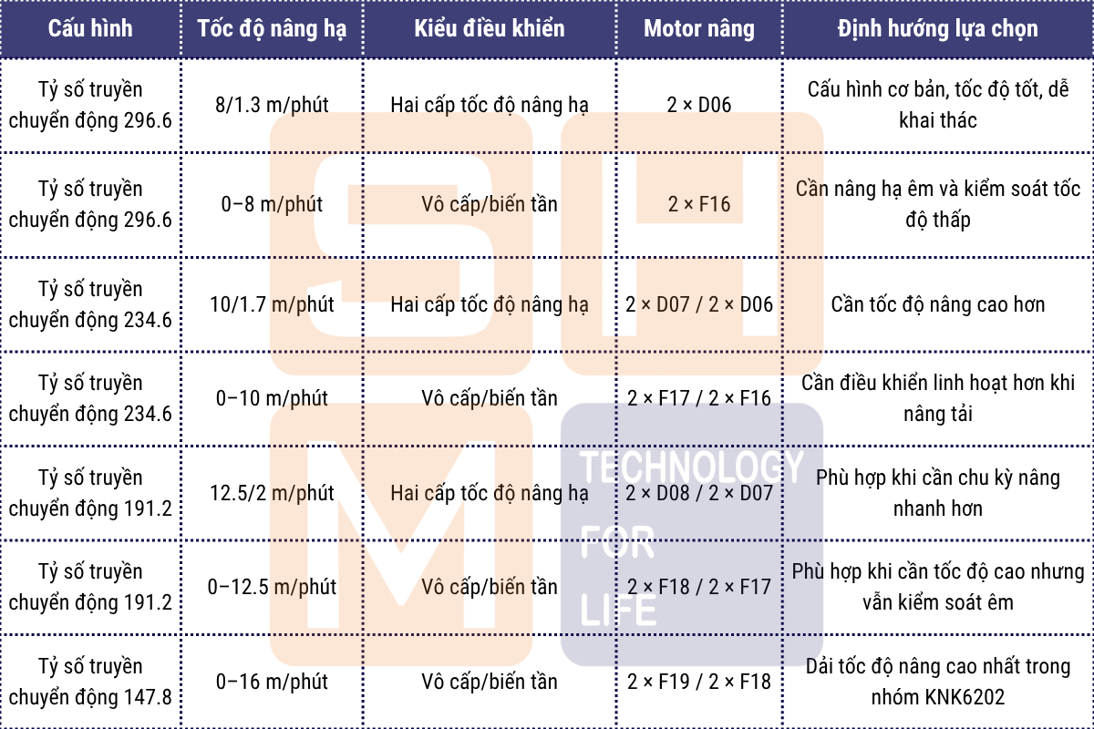 Cấu hình tốc độ nâng hạ pa lăng dầm đôi WorldHoists KNK6202
