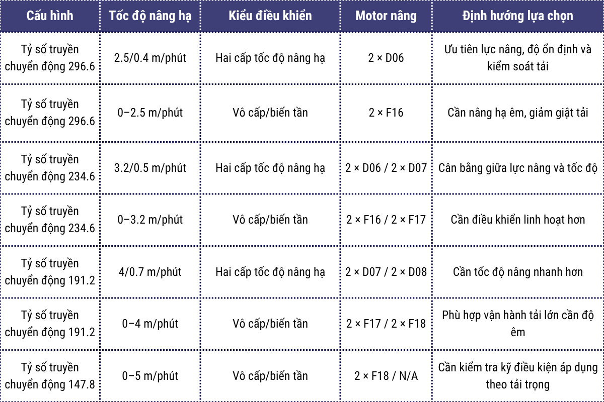 Cấu hình tốc độ nâng hạ pa lăng dầm đôi WorldHoists KNK6206