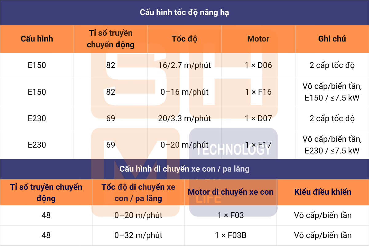 Cấu hình tốc độ nâng hạ và cấu hình di chuyển xe con / pa lăng