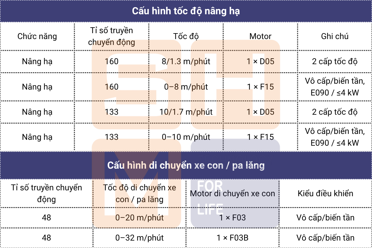 Cấu hình tốc độ nâng hạ và xe con_pa lăng WorldHoists KNH4202