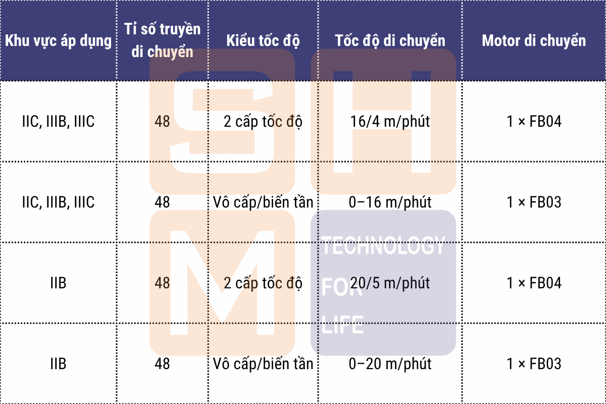 Cấu hình xe con di chuyển dọc dầm biên - pa lăng thu móc cao phòng nổ WorldHoists KEH4104