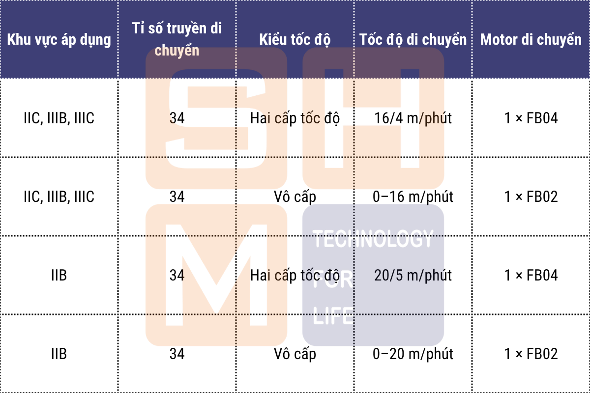 Cấu hình xe con di chuyển dọc dầm biên - pa lăng thu móc cao phòng nổ WorldHoists KEK2104