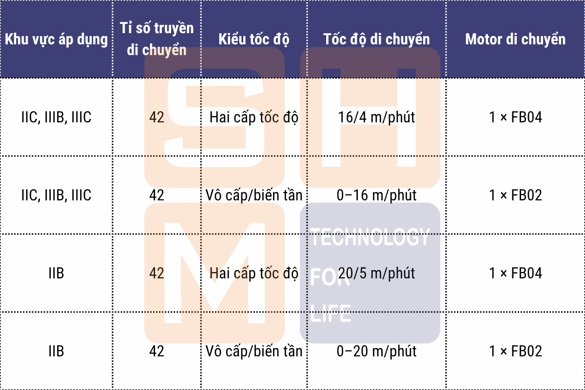 Cấu hình xe con di chuyển dọc dầm biên - pa lăng thu móc cao phòng nổ WorldHoists KEK3104