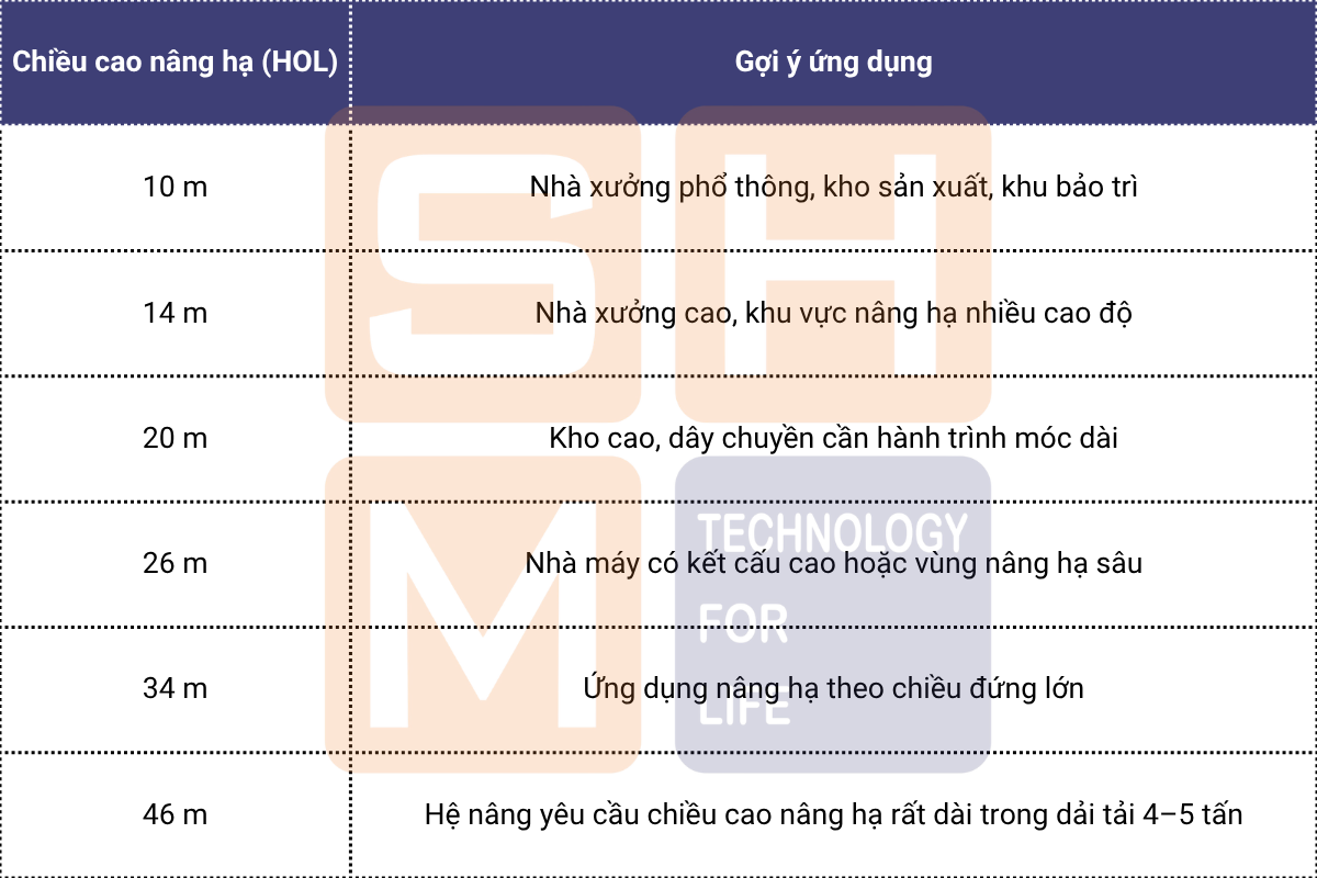 Chiều cao nâng hạ lên tới 46 m