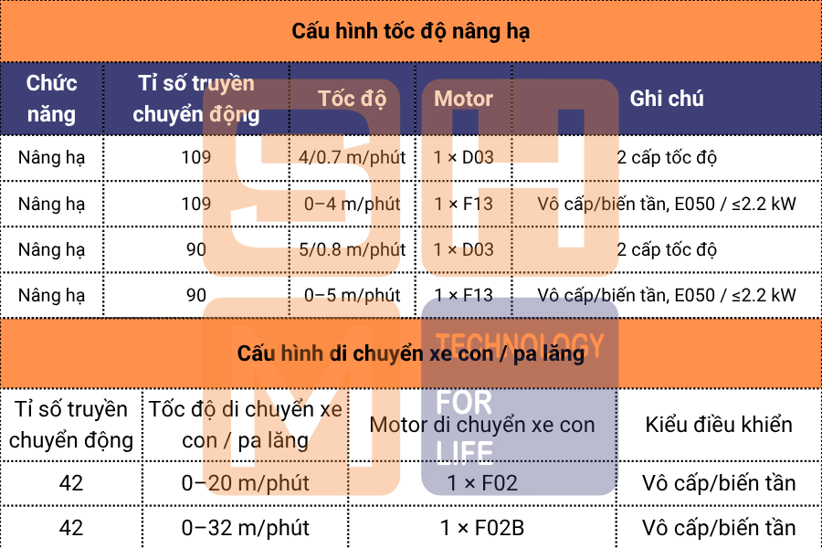KNK3104-E050 - Cấu hình tốc độ nâng hạ và di chuyển xe con _ pa lăng
