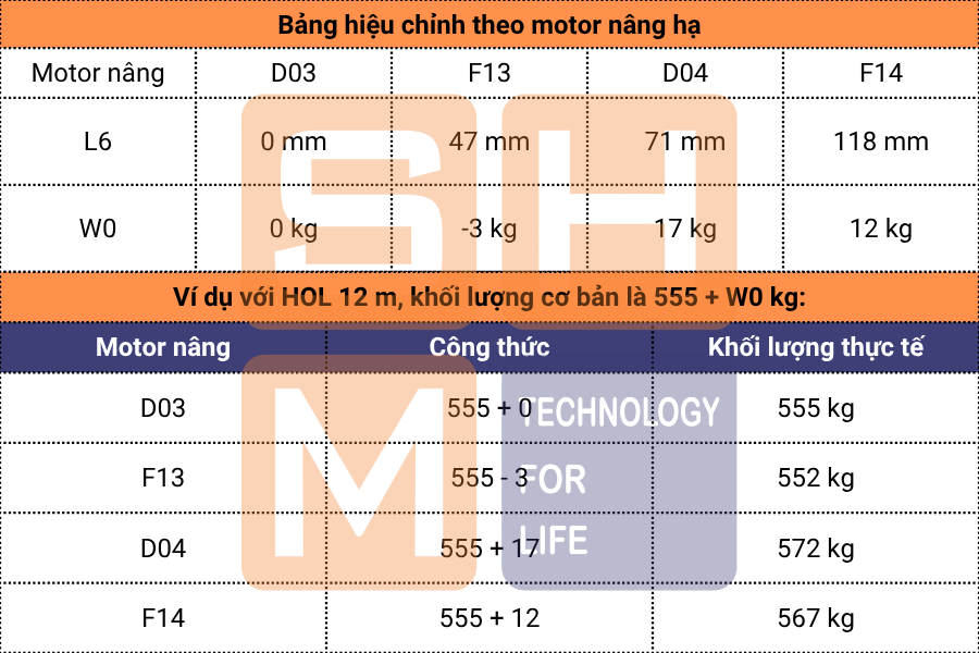 KNK3104-E050 - hiệu chỉnh theo motor nâng và ví dụ