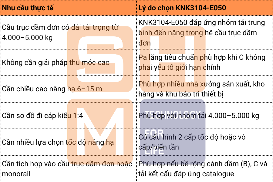 Khi nào nên chọn WorldHoist KNK3104-E050