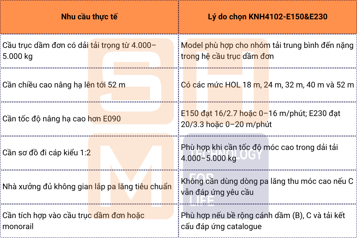Khi nào nên chọn WorldHoists KNH4102-E150-E230