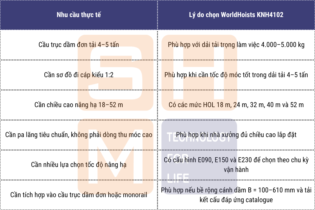 Khi nào nên chọn WorldHoists KNH4102