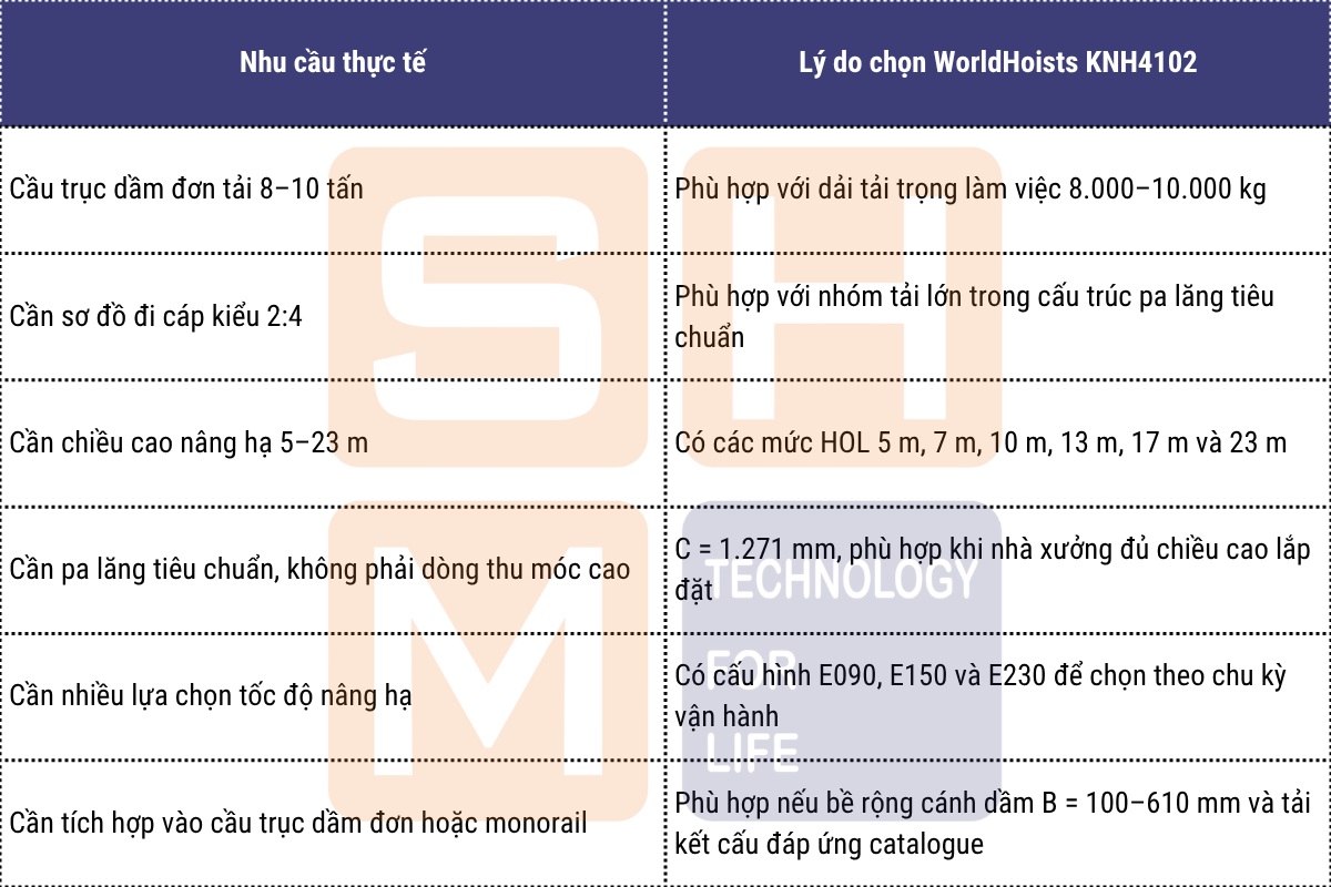 Khi nào nên chọn WorldHoists KNH4204