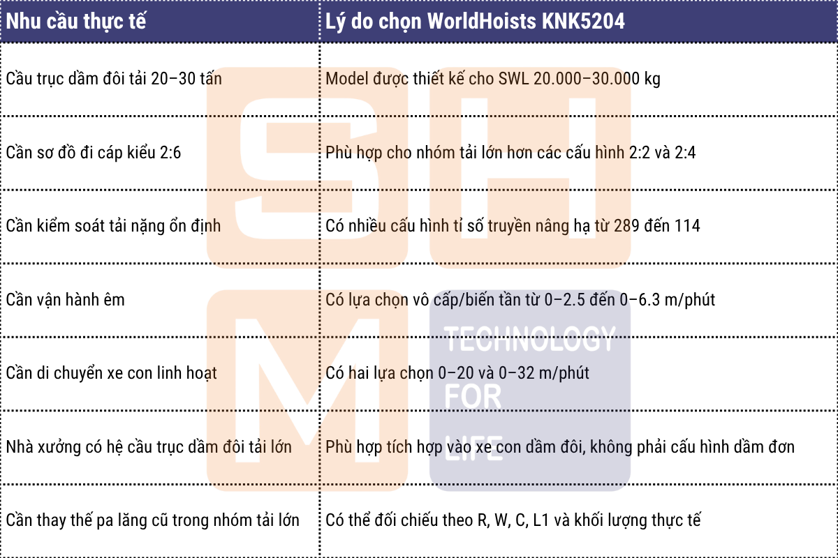 Khi nào nên chọn WorldHoists KNK5206