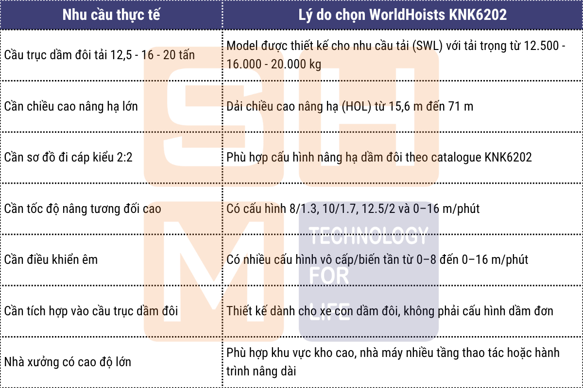 Khi nào nên chọn WorldHoists KNK6202-1