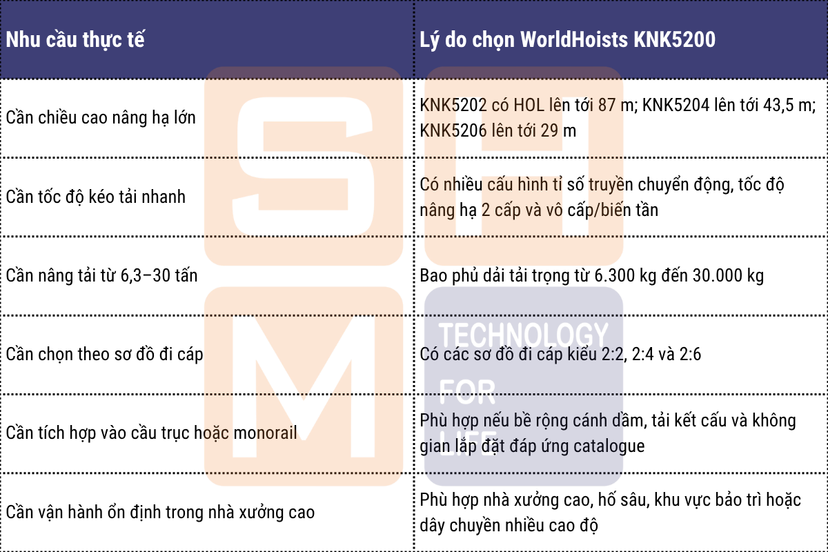 Khi nào nên chọn dòng Hang Normal Headroom Hoist WorldHoists KNK5200
