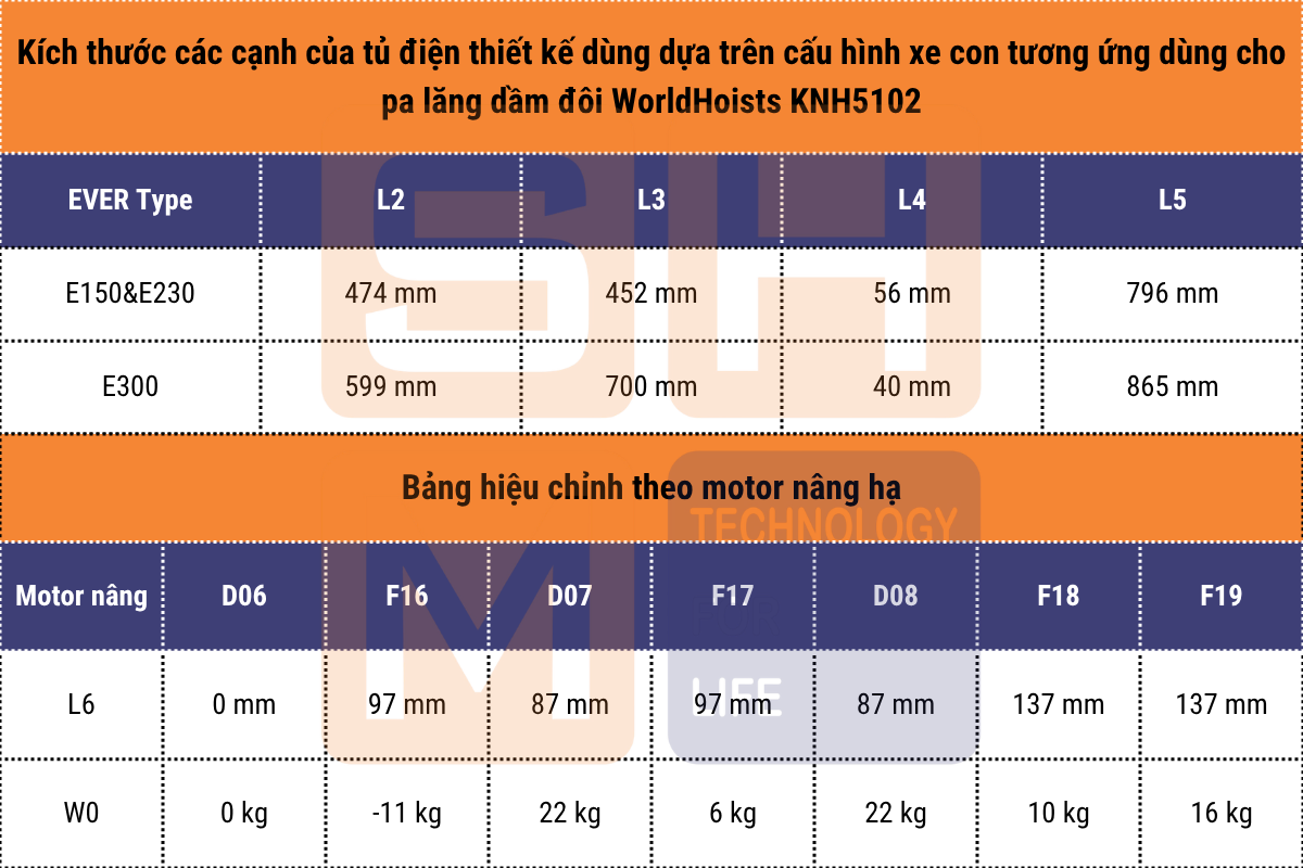 Kích thước bổ sung hộp tủ điện ở hông pa lăng và bảng hiệu chỉnh theo motor nâng hạ pa lăng dầm đôi WorldHoists KNK5102