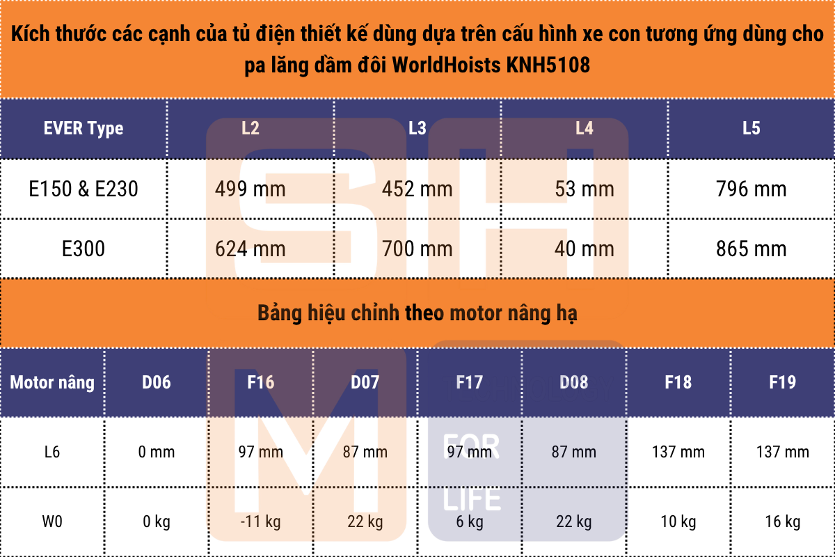 Kích thước bổ sung hộp tủ điện ở hông pa lăng và bảng hiệu chỉnh theo motor nâng hạ pa lăng dầm đôi WorldHoists KNK5108