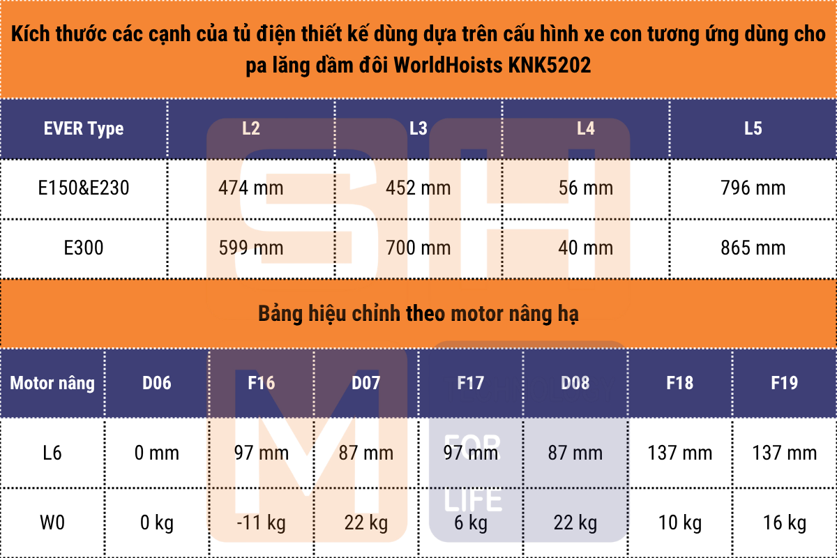 Kích thước bổ sung hộp tủ điện ở hông pa lăng và bảng hiệu chỉnh theo motor nâng hạ pa lăng dầm đôi WorldHoists KNK5202