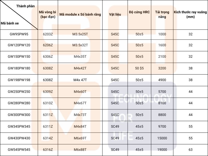 Mã sản phẩm và các thành phần cấu tạo bánh xe dầm biên cầu trục - SHM