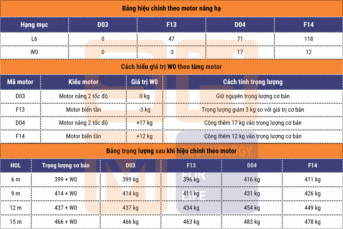Motor nâng hạ và các thông tin kỹ thuật - pa lăng phòng sạch WorldHoists K3104