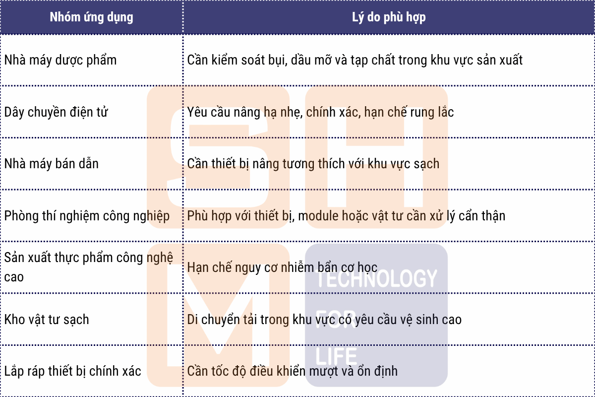 Nhóm ứng dụng của pa lăng phòng sạch WorldHoists K2104