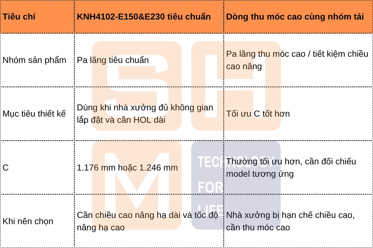 So sánh KNH4102-E150-E230 với dòng thu móc cao cùng nhóm tải