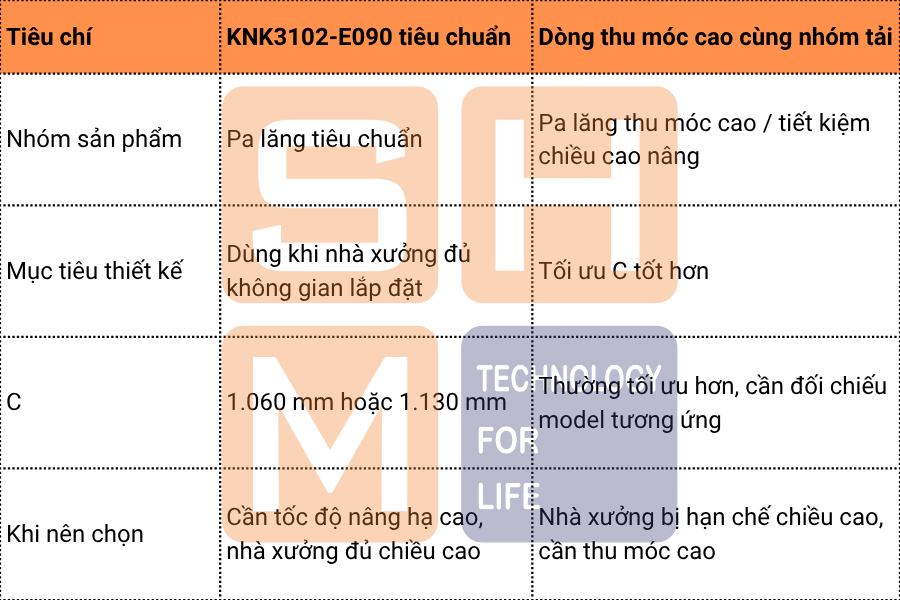 So sánh KNK3102-E090 với dòng thu móc cao cùng nhóm tải