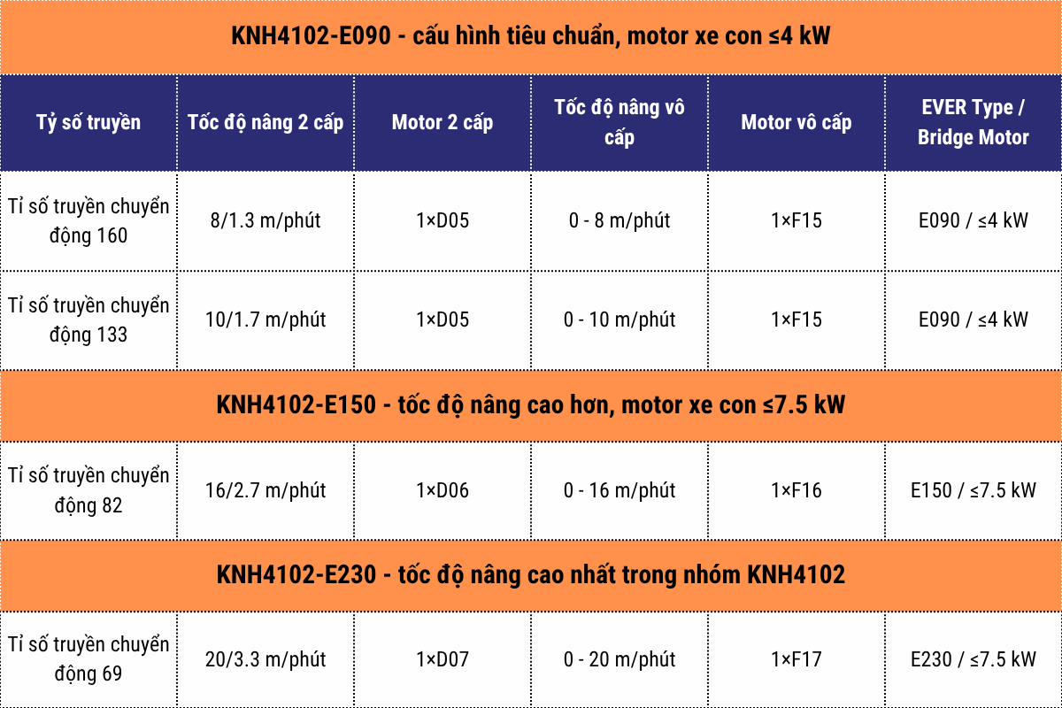 So sánh cấu hình KNH4102-E090, E150 và E230