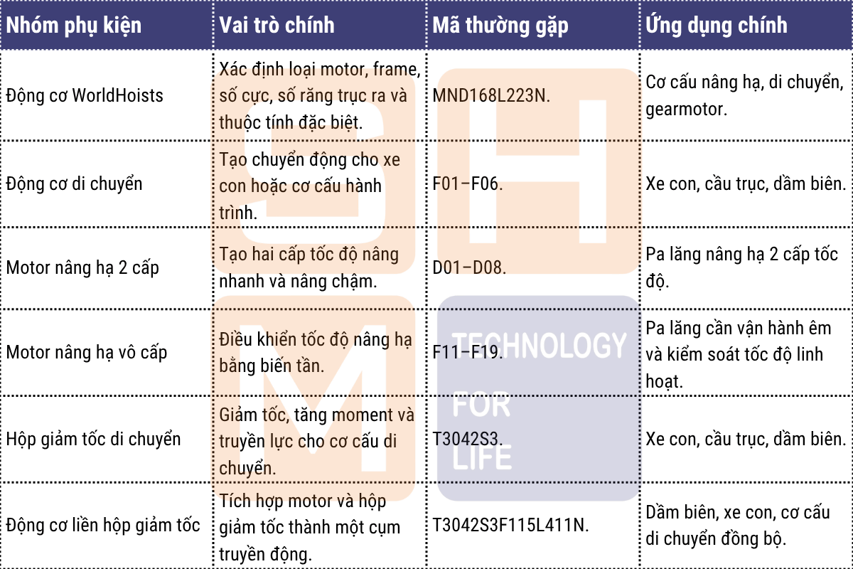 So sánh nhanh các nhóm phụ kiện WorldHoists