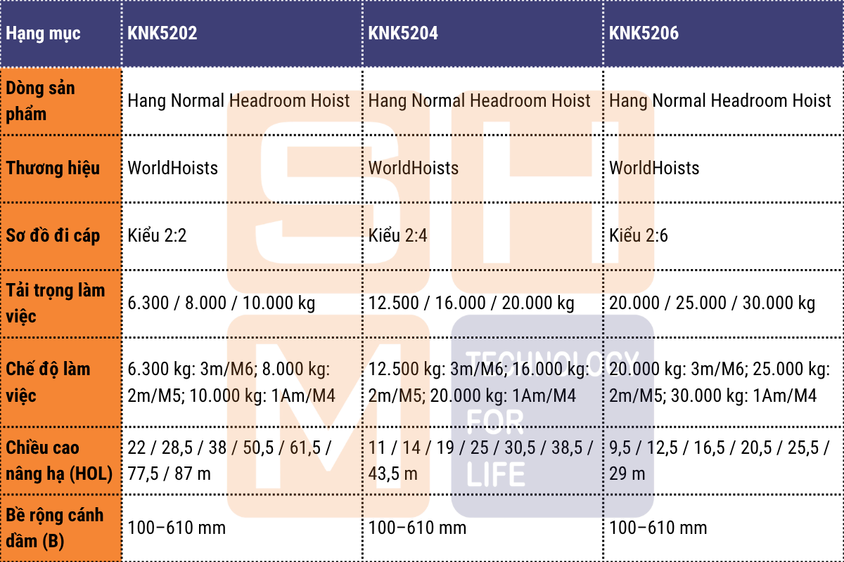 Thông số kỹ thuật chính của các dòng pa lăng WorldHoists KNK5200 - 1