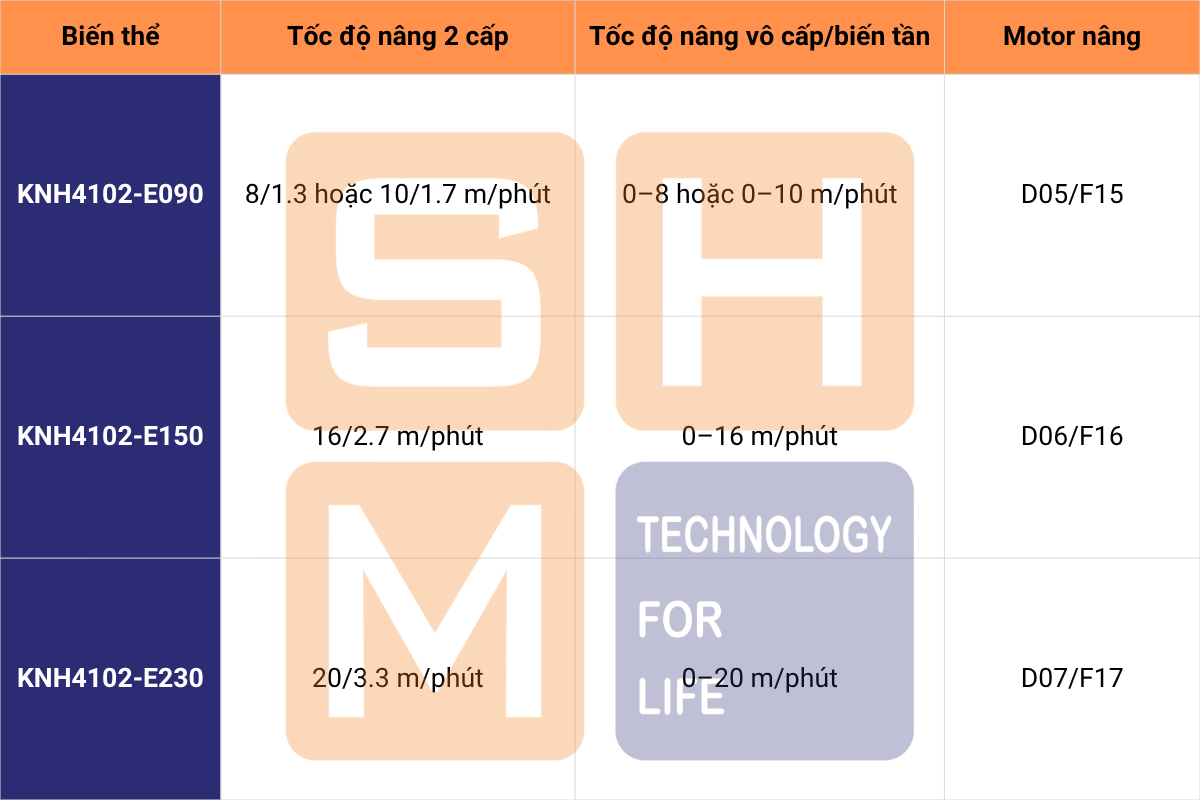Tốc độ nâng cao hơn biến thể E090 - ưu điểm của KNH4102-E150 và E230