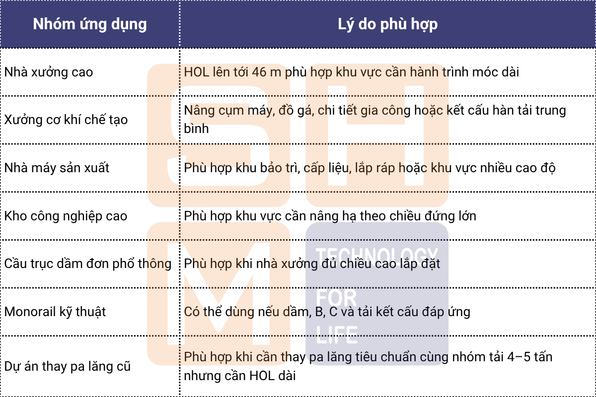 Ứng dụng phù hợp tại Việt Nam - WorldHoists KNH4202-E090