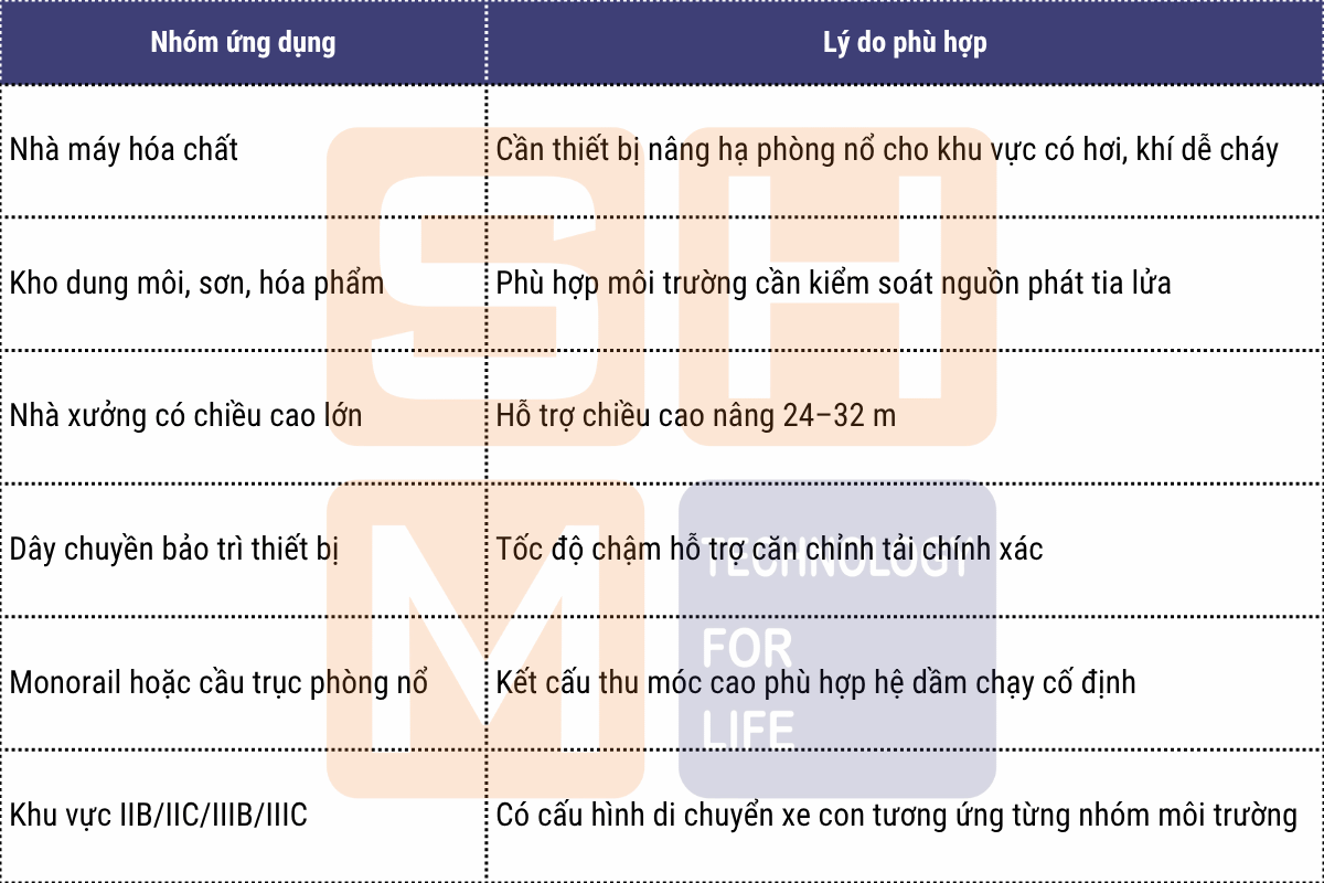 Ứng dụng phù hợp tại Việt Nam - pa lăng chống cháy nổ thu móc cao WorldHoists KEH4102