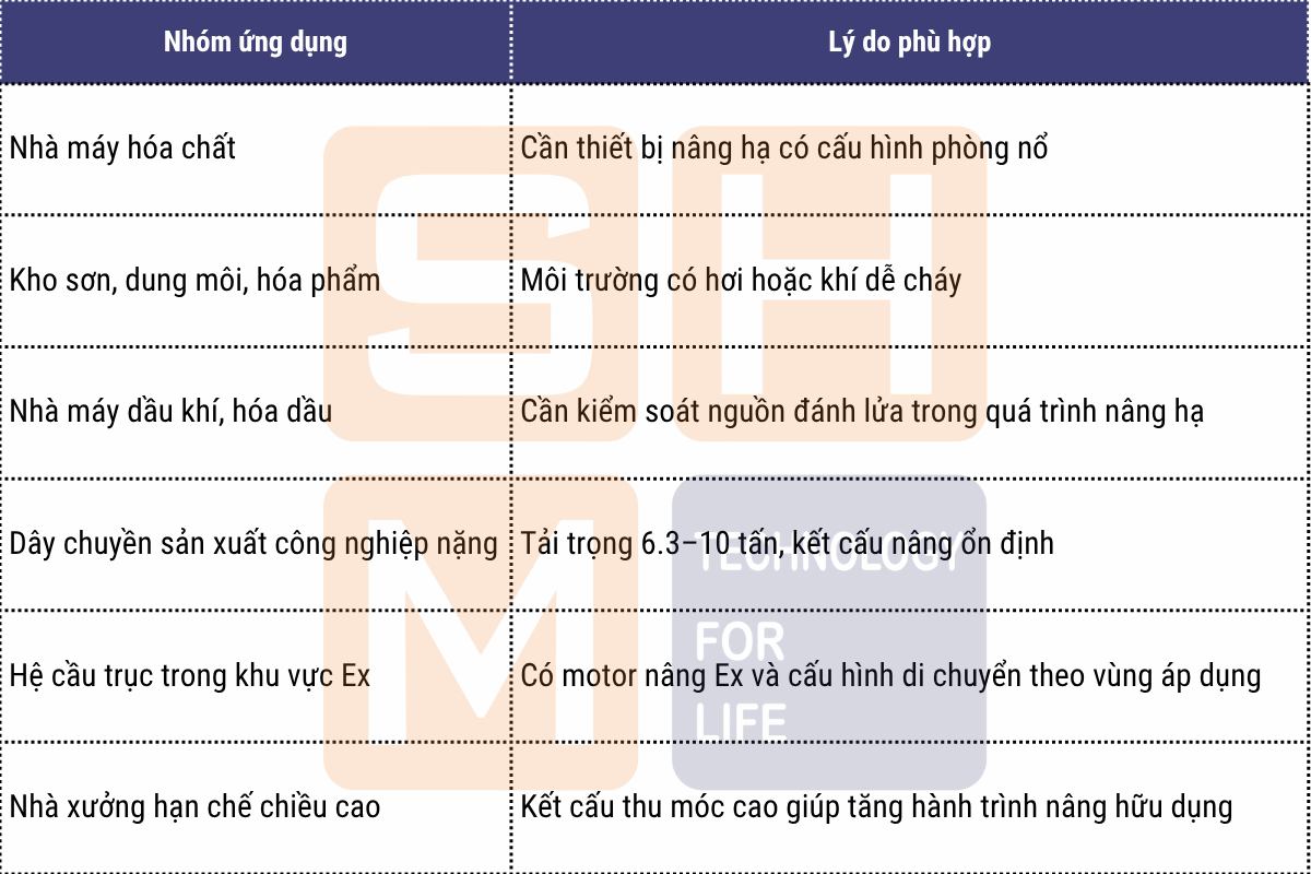 Ứng dụng phù hợp tại Việt Nam - pa lăng chống cháy nổ thu móc cao WorldHoists KEH4104