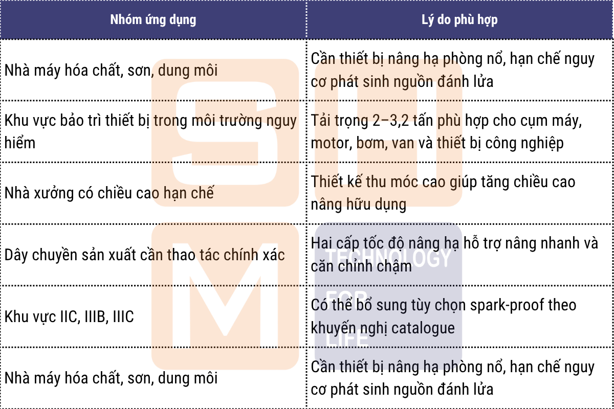 Ứng dụng phù hợp tại Việt Nam - pa lăng chống cháy nổ thu móc cao WorldHoists KEK2104