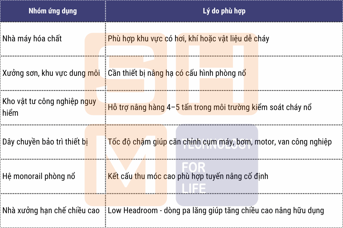 Ứng dụng phù hợp tại Việt Nam - pa lăng chống cháy nổ thu móc cao WorldHoists KEK3104