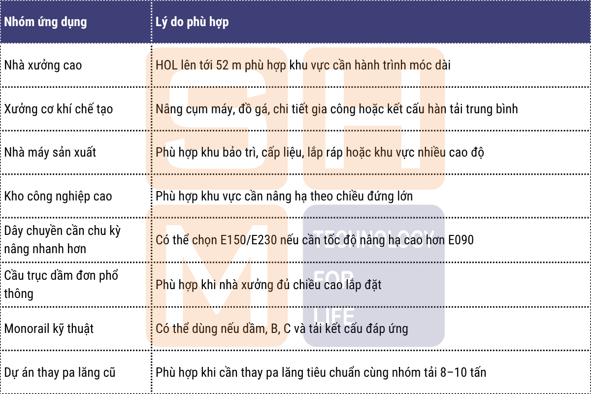 Ứng dụng phù hợp tại Việt Nam của pa lăng tiêu chuẩn WorldHoists KNH4204