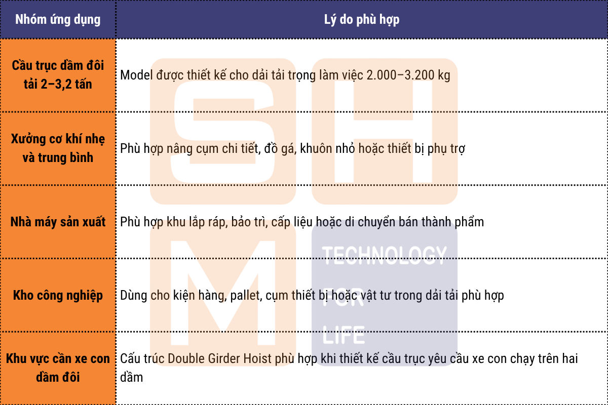 Ứng dụng phù hợp tại Việt Nam khi sử dụng pa lăng dầm đôi WorldHoists KNK2104