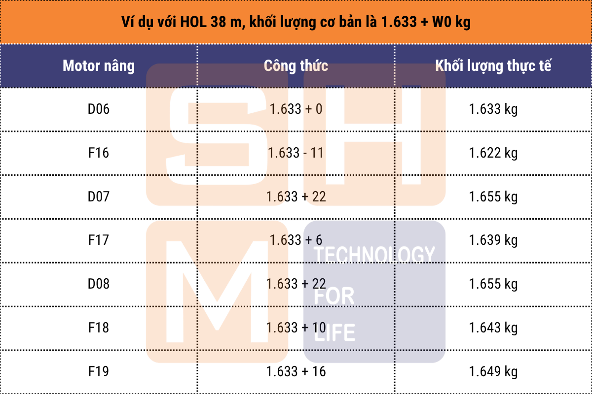 Ví dụ hiệu chỉnh theo motor nâng hạ pa lăng dầm đôi WorldHoists KNK5202