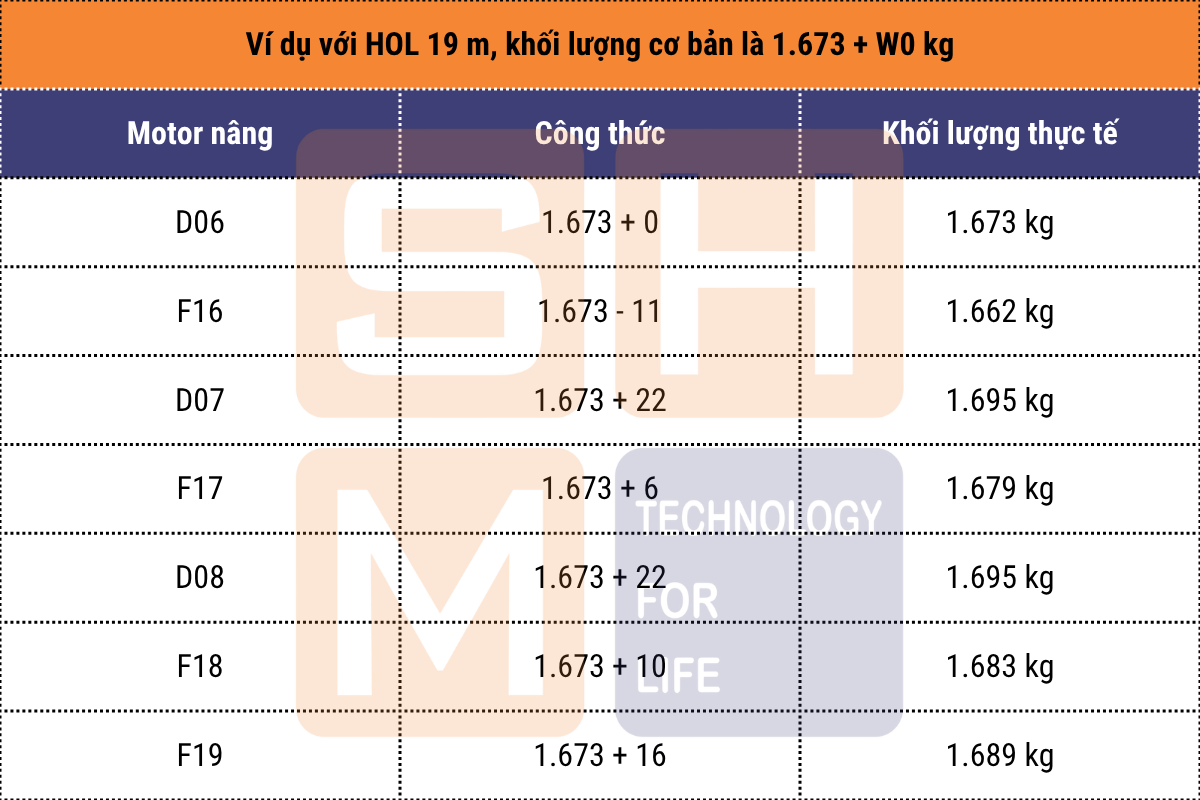 Ví dụ hiệu chỉnh theo motor nâng hạ pa lăng dầm đôi WorldHoists KNK5204