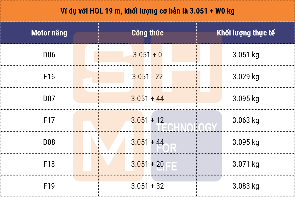 Ví dụ hiệu chỉnh theo motor nâng hạ pa lăng dầm đôi WorldHoists KNK6204