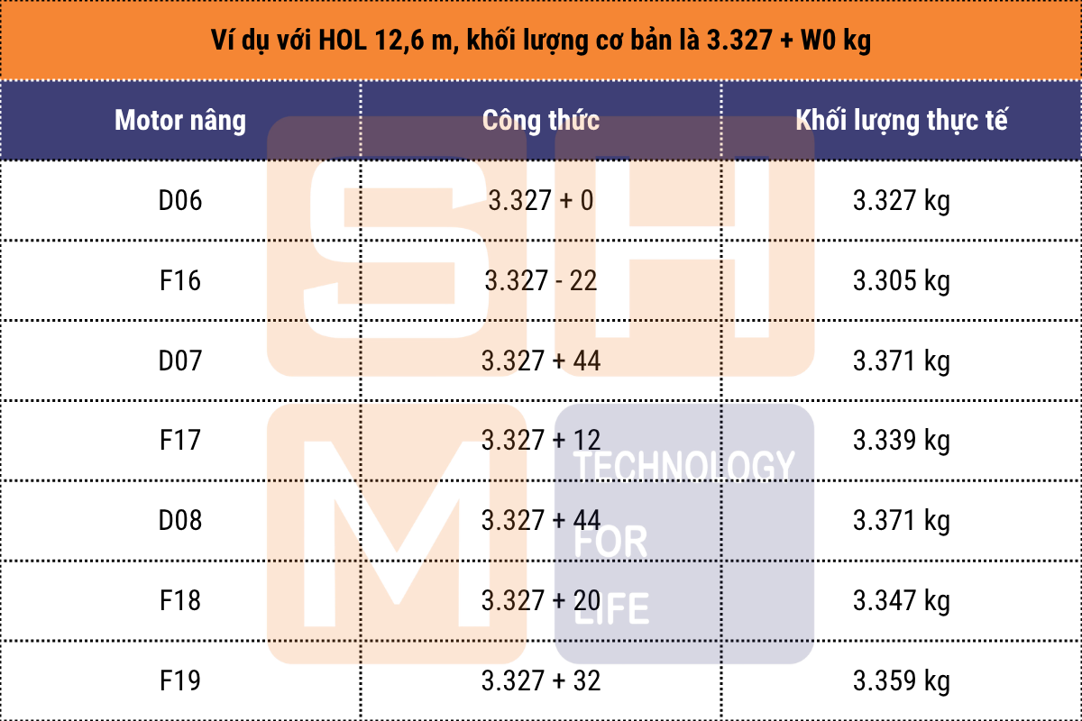 Ví dụ hiệu chỉnh theo motor nâng hạ pa lăng dầm đôi WorldHoists KNK6206
