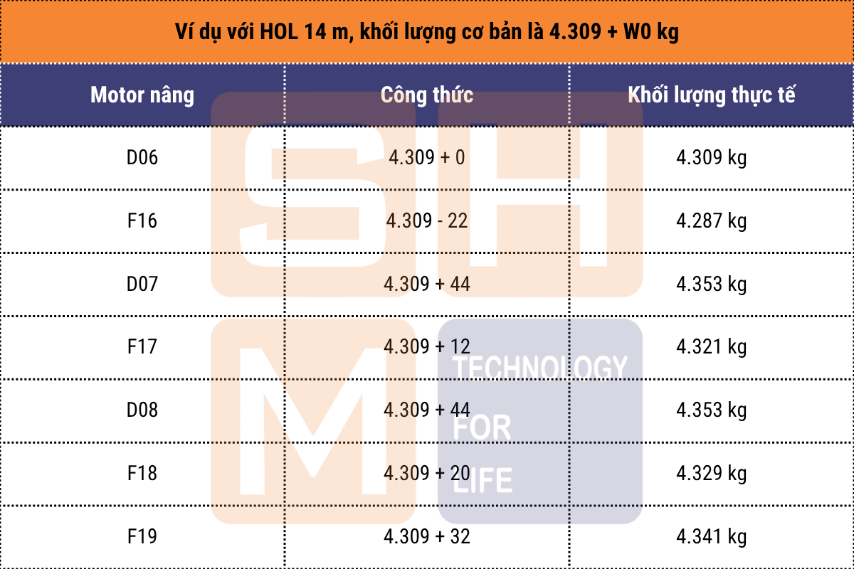 Ví dụ hiệu chỉnh theo motor nâng hạ pa lăng dầm đôi WorldHoists KNK6208