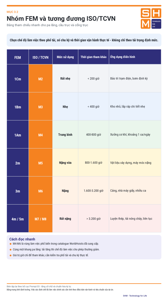 bang-3-2-FEM-ISO-TCVN-SHM-fixed-chars