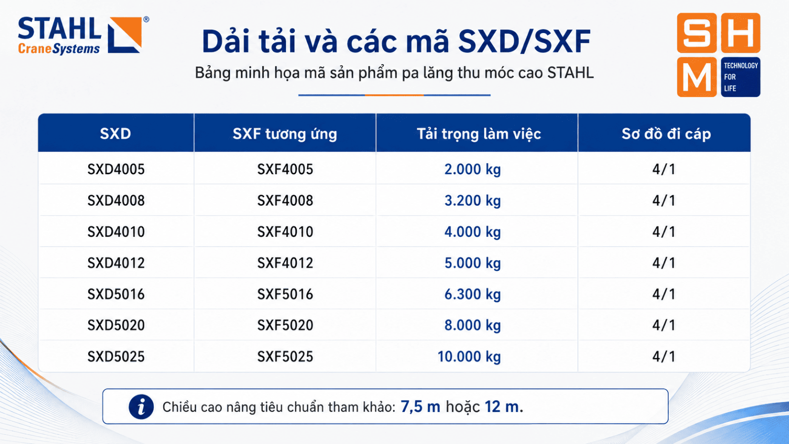 dải tải trọng của các mẫu pa lăng SXD và SXF